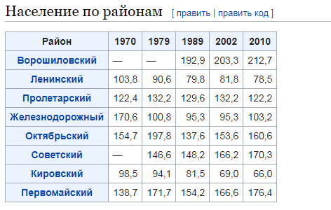 население по районам Ростова