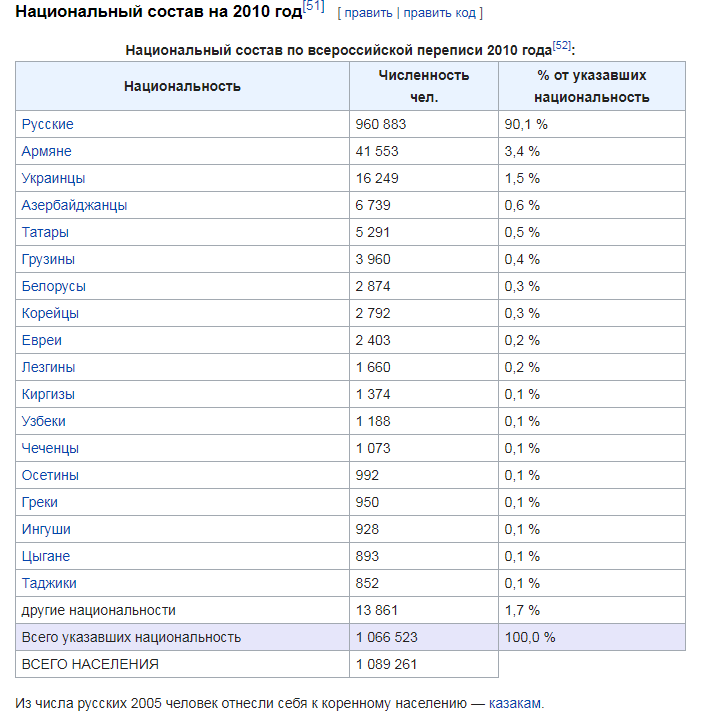 национальный состав ростова